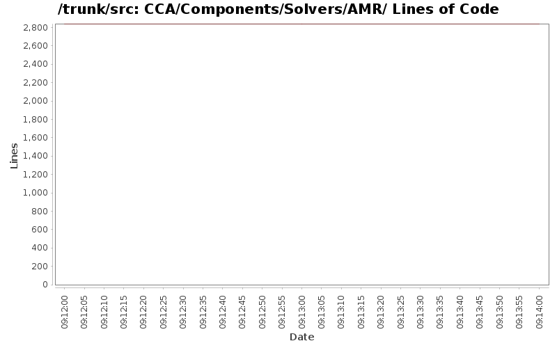 CCA/Components/Solvers/AMR/ Lines of Code