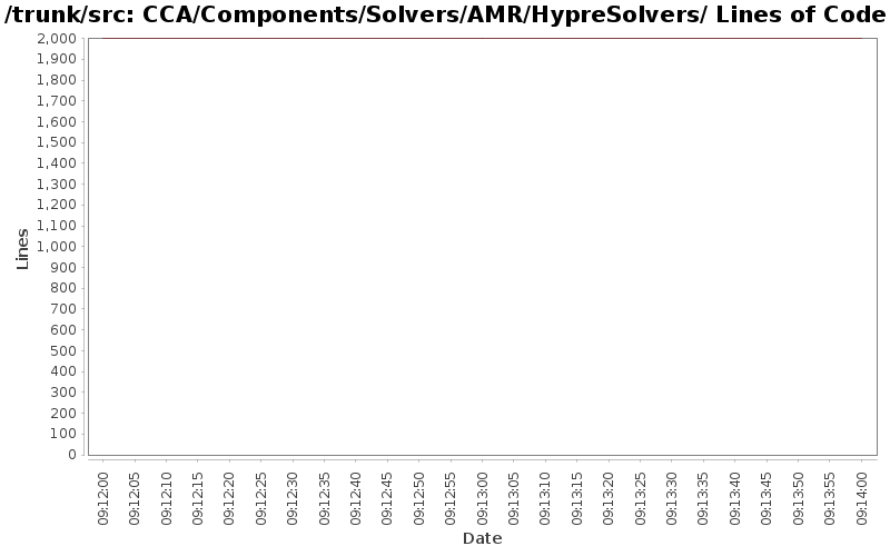 CCA/Components/Solvers/AMR/HypreSolvers/ Lines of Code