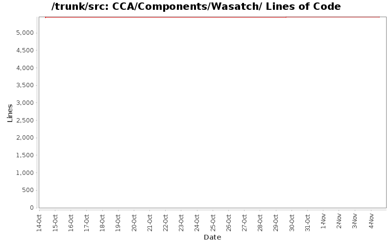 CCA/Components/Wasatch/ Lines of Code