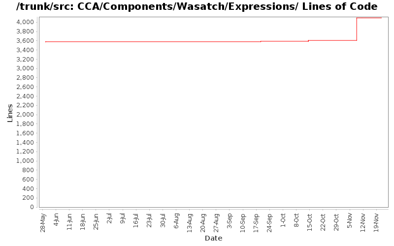 CCA/Components/Wasatch/Expressions/ Lines of Code