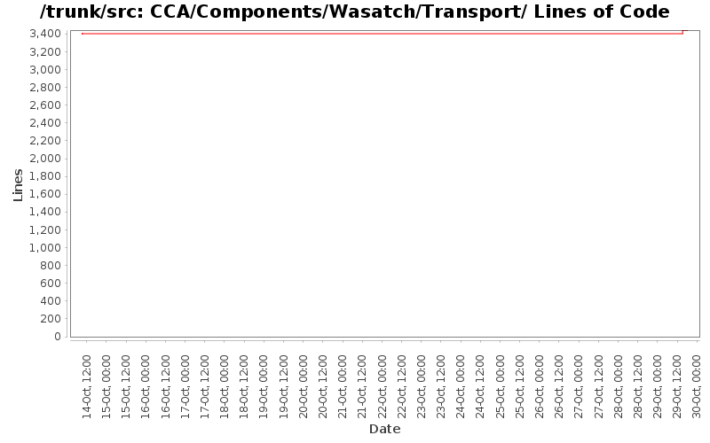 CCA/Components/Wasatch/Transport/ Lines of Code