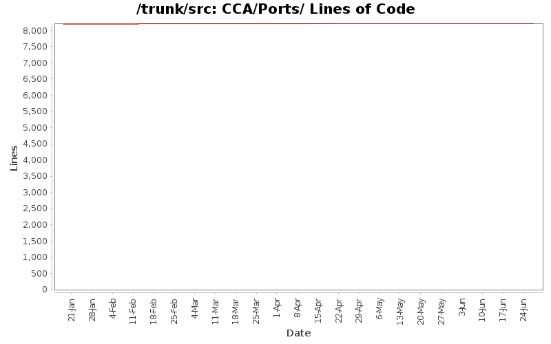 CCA/Ports/ Lines of Code