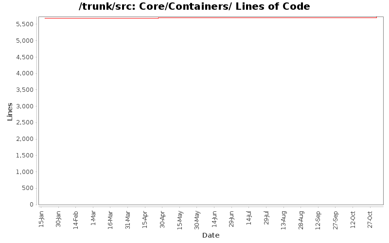 Core/Containers/ Lines of Code