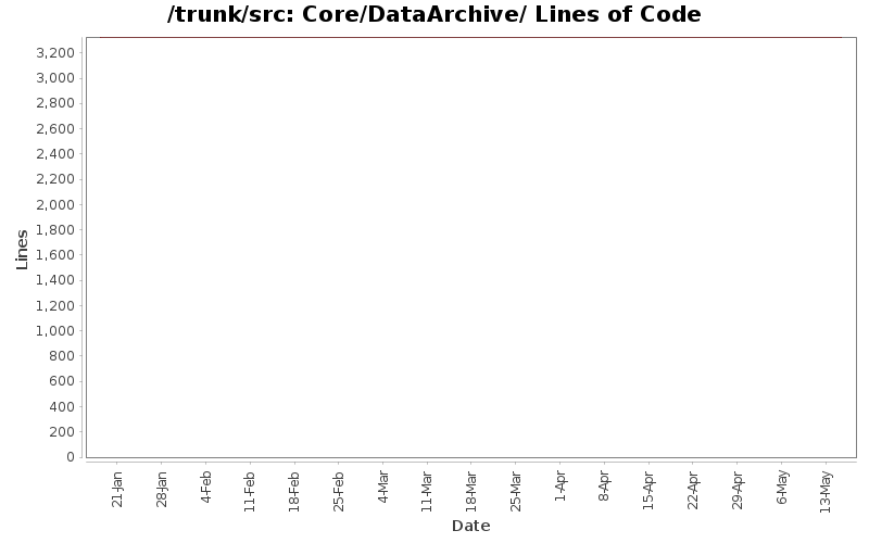 Core/DataArchive/ Lines of Code