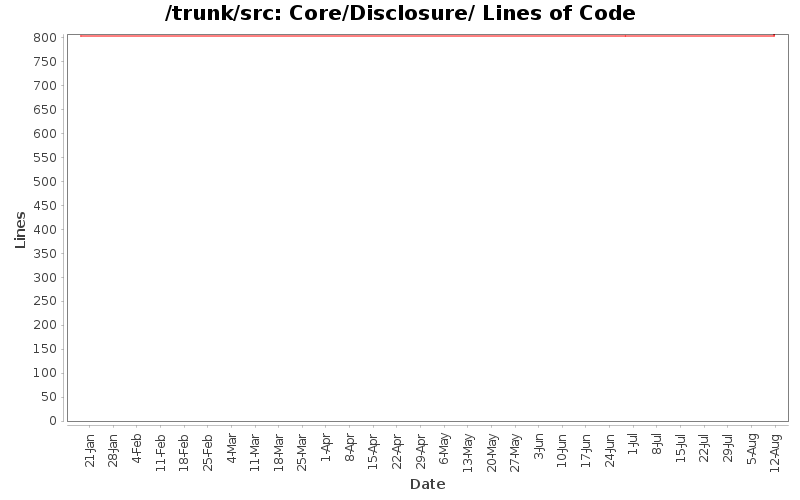 Core/Disclosure/ Lines of Code