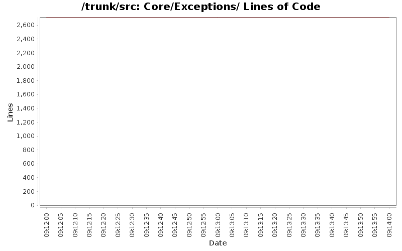 Core/Exceptions/ Lines of Code