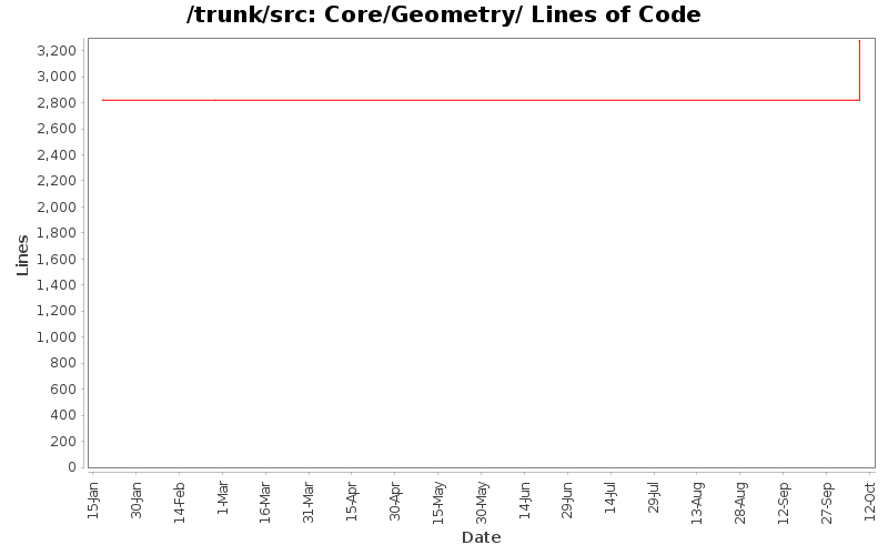 Core/Geometry/ Lines of Code