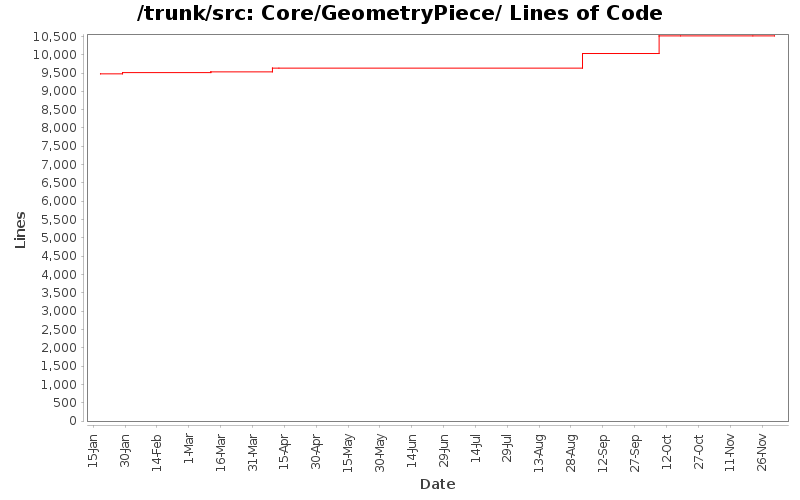 Core/GeometryPiece/ Lines of Code