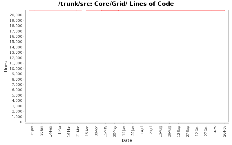 Core/Grid/ Lines of Code