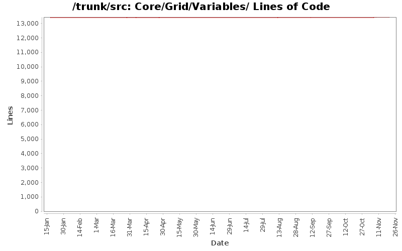 Core/Grid/Variables/ Lines of Code