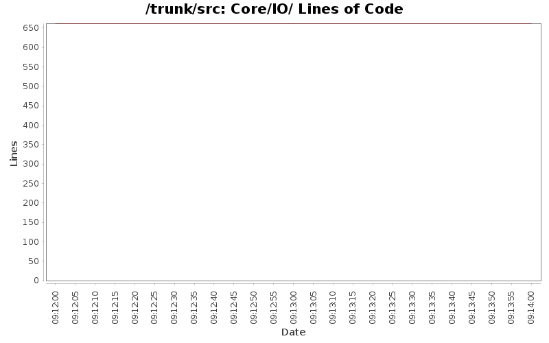 Core/IO/ Lines of Code