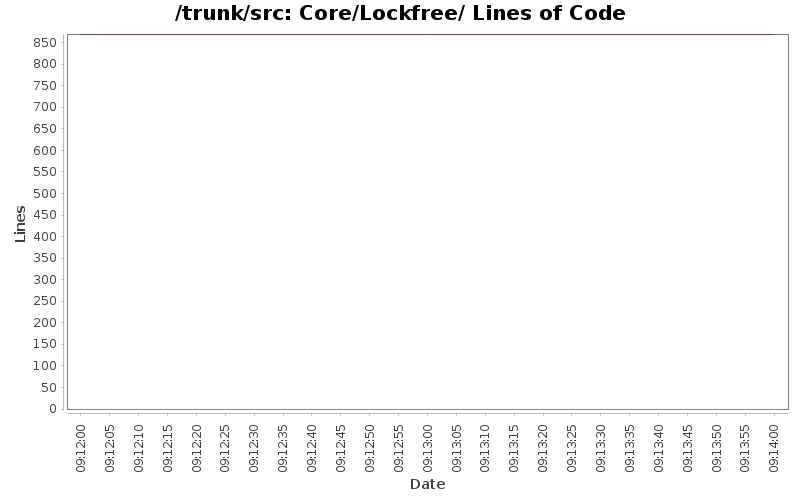 Core/Lockfree/ Lines of Code