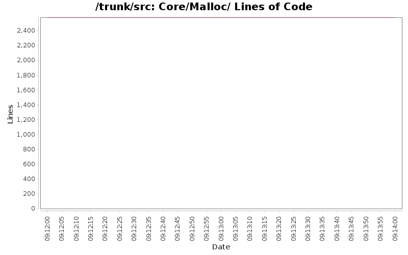 Core/Malloc/ Lines of Code