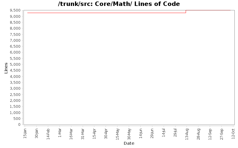 Core/Math/ Lines of Code