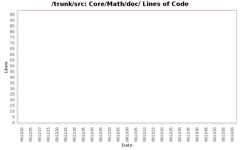 Core/Math/doc/ Lines of Code