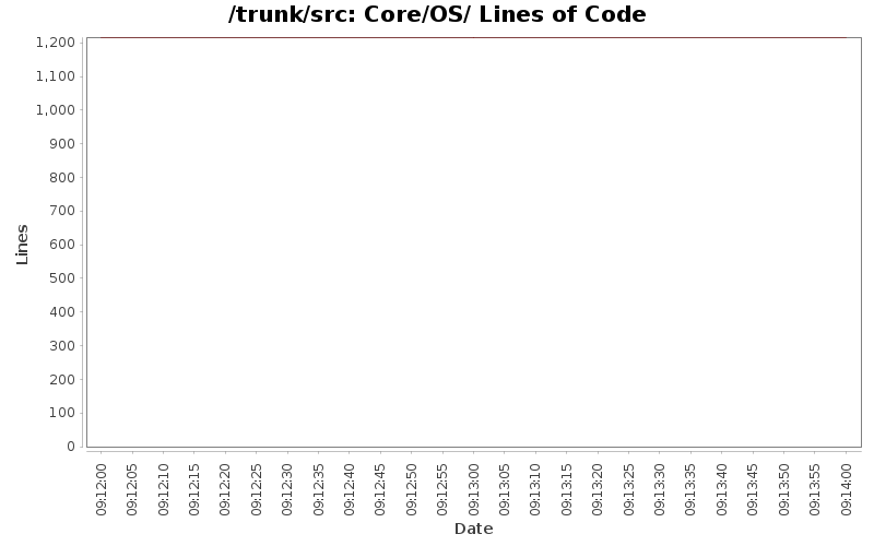 Core/OS/ Lines of Code