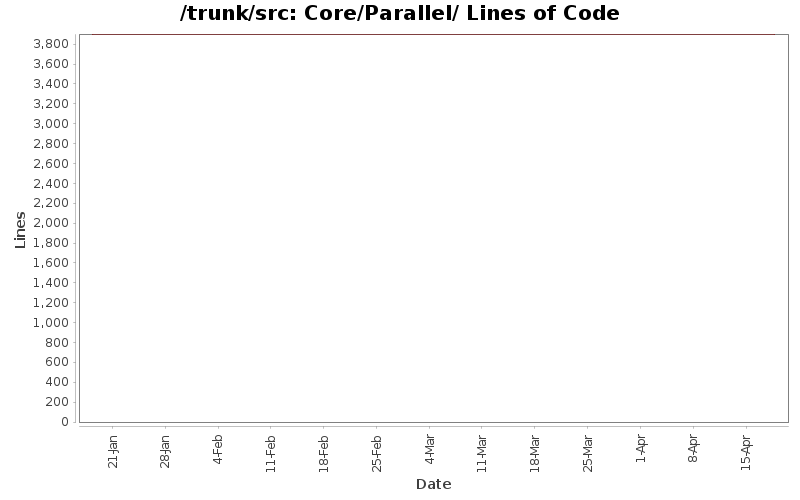 Core/Parallel/ Lines of Code