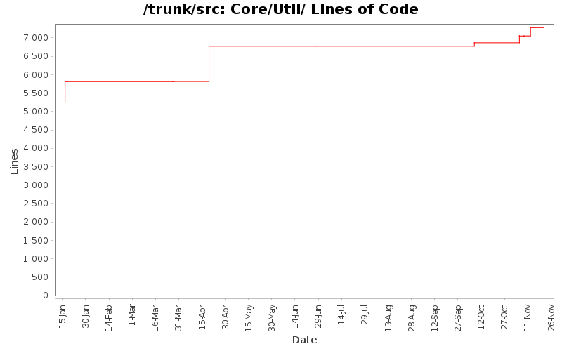 Core/Util/ Lines of Code