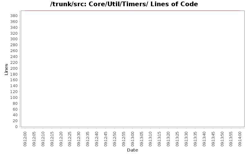 Core/Util/Timers/ Lines of Code