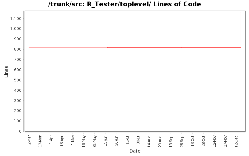 R_Tester/toplevel/ Lines of Code