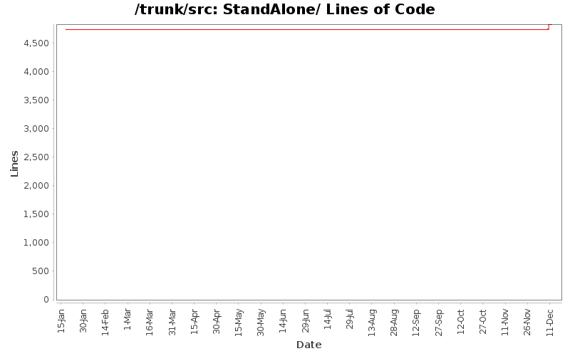 StandAlone/ Lines of Code