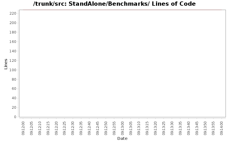 StandAlone/Benchmarks/ Lines of Code