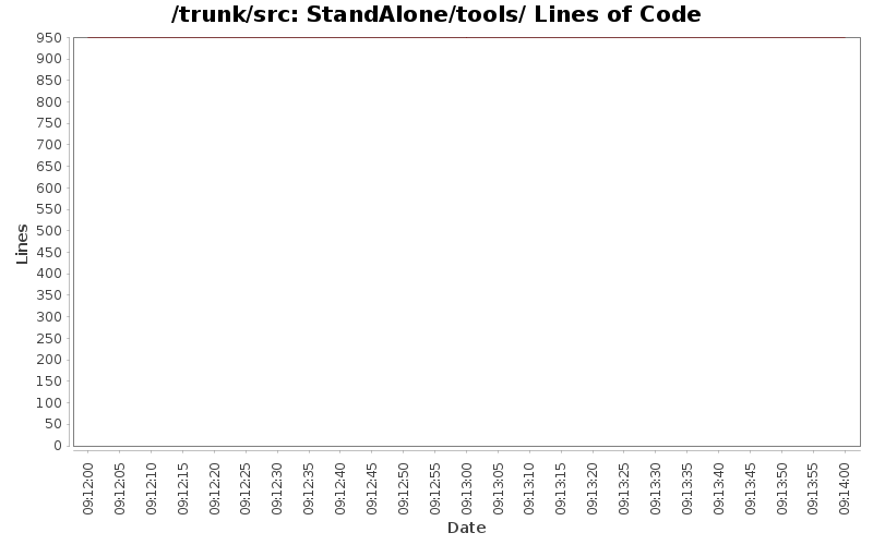 StandAlone/tools/ Lines of Code