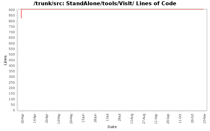 StandAlone/tools/VisIt/ Lines of Code