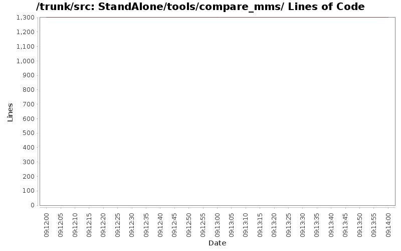 StandAlone/tools/compare_mms/ Lines of Code