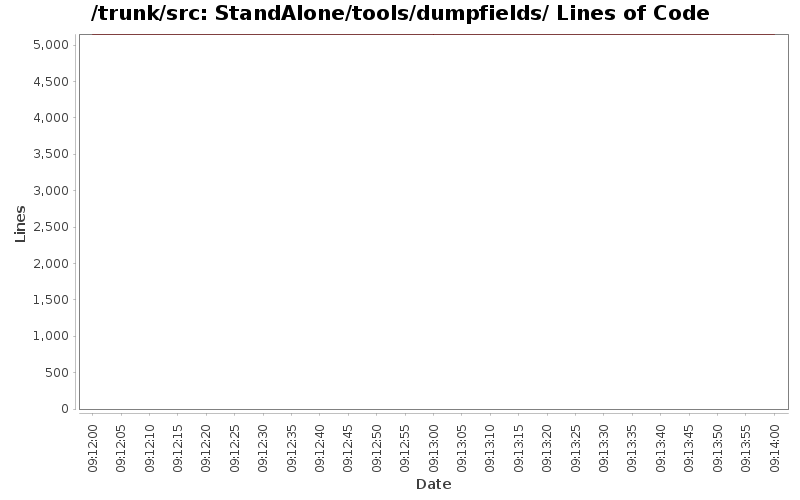 StandAlone/tools/dumpfields/ Lines of Code