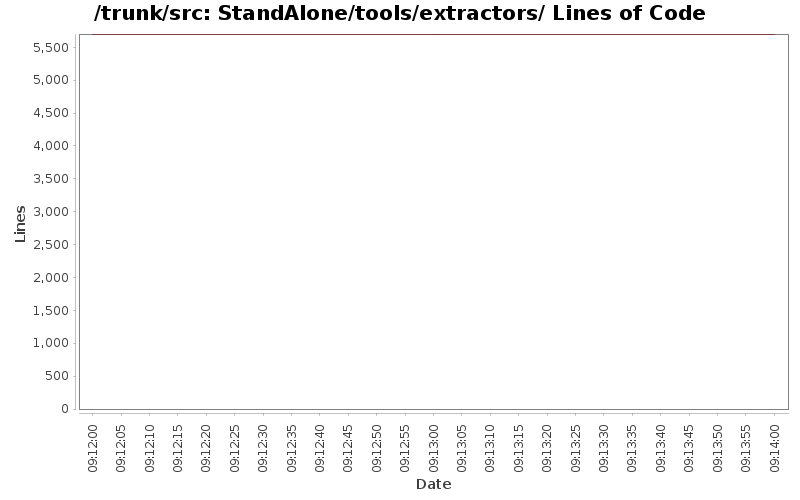 StandAlone/tools/extractors/ Lines of Code