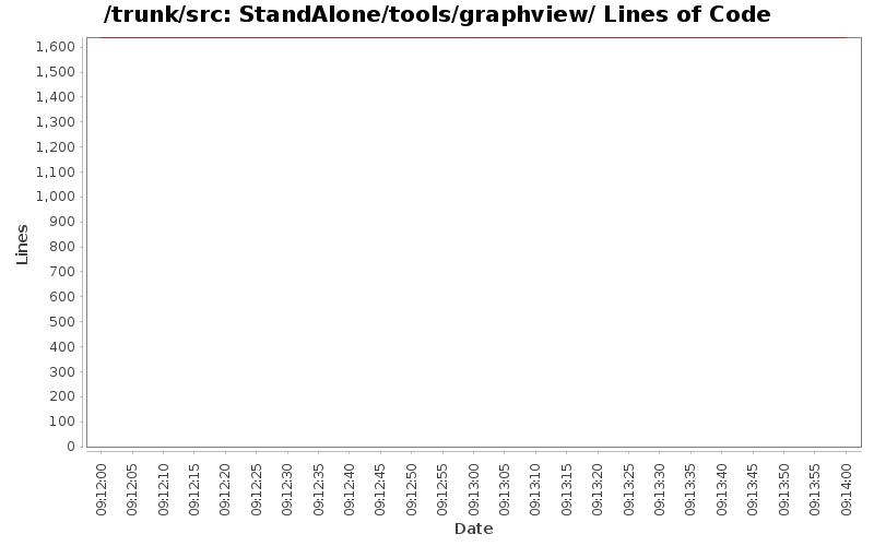 StandAlone/tools/graphview/ Lines of Code