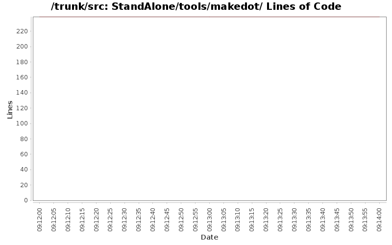 StandAlone/tools/makedot/ Lines of Code