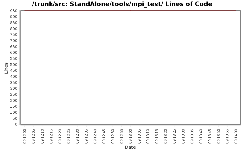 StandAlone/tools/mpi_test/ Lines of Code