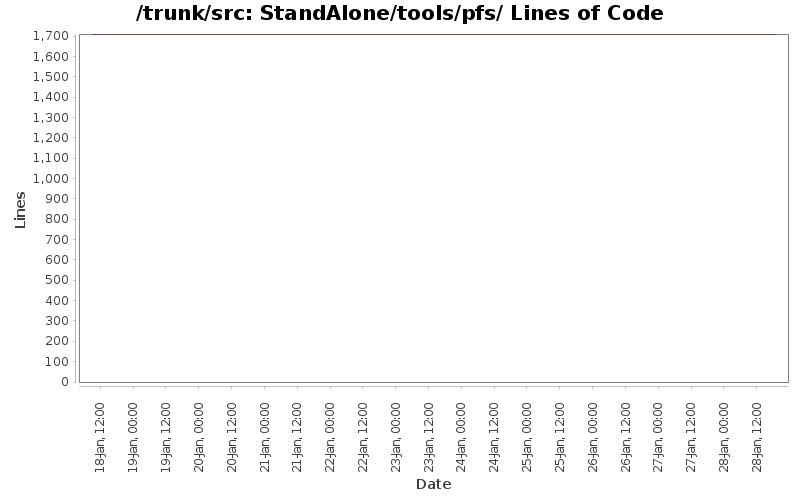 StandAlone/tools/pfs/ Lines of Code