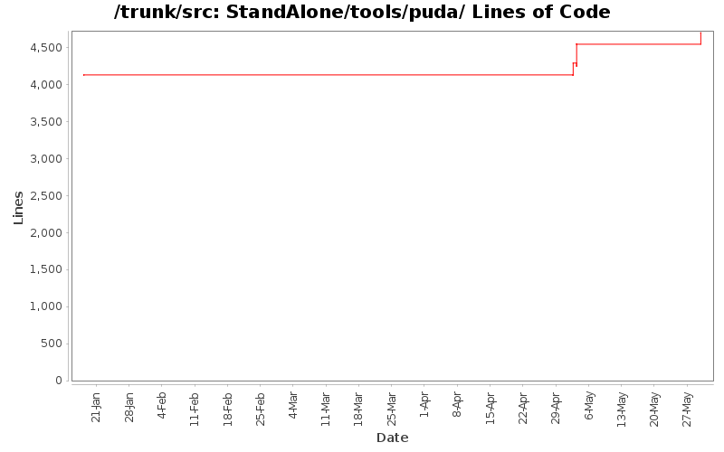 StandAlone/tools/puda/ Lines of Code