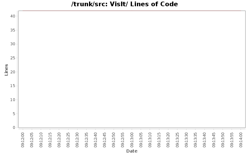 VisIt/ Lines of Code