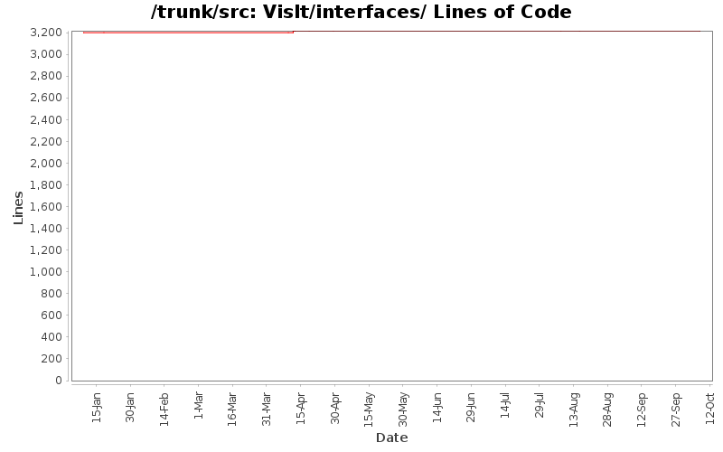 VisIt/interfaces/ Lines of Code