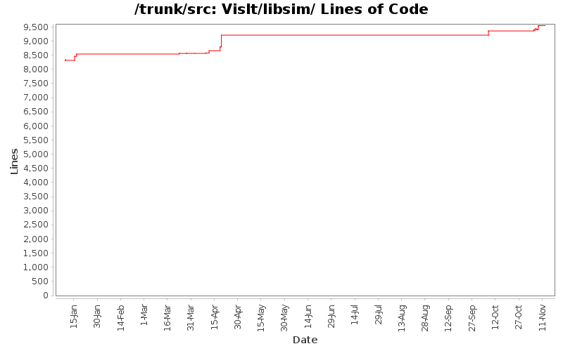 VisIt/libsim/ Lines of Code