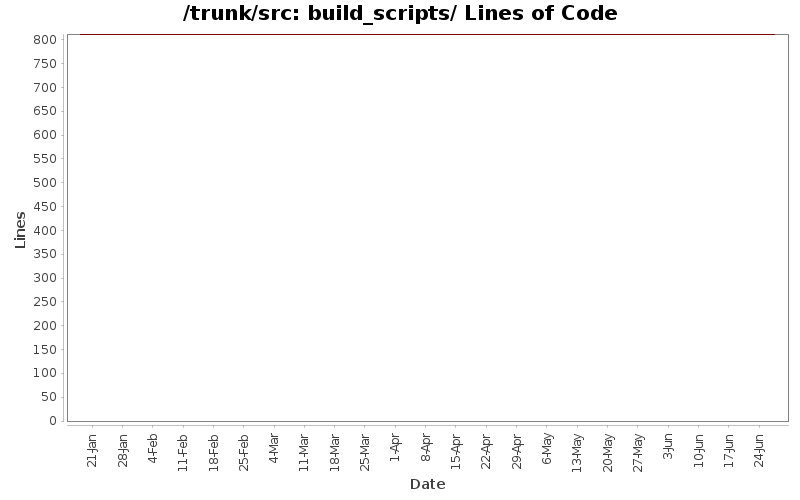 build_scripts/ Lines of Code