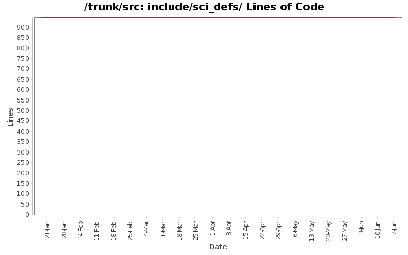 include/sci_defs/ Lines of Code