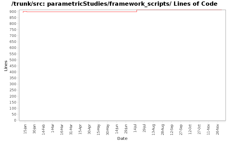 parametricStudies/framework_scripts/ Lines of Code