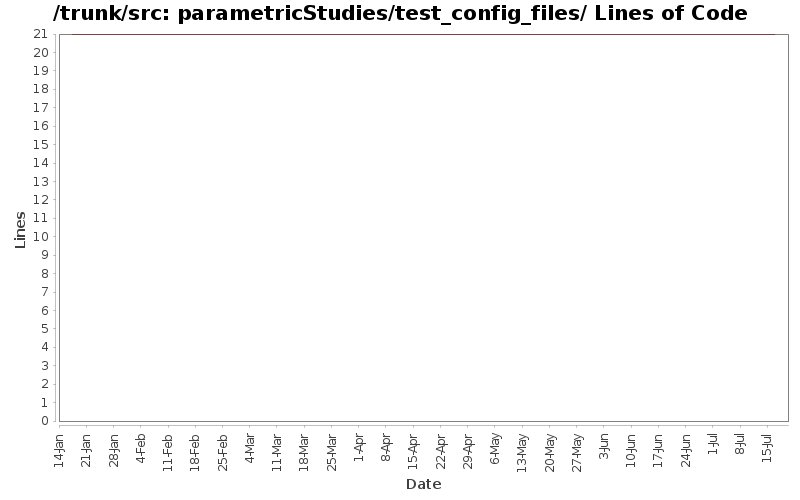 parametricStudies/test_config_files/ Lines of Code