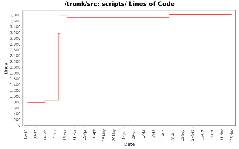 scripts/ Lines of Code