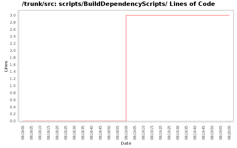 scripts/BuildDependencyScripts/ Lines of Code