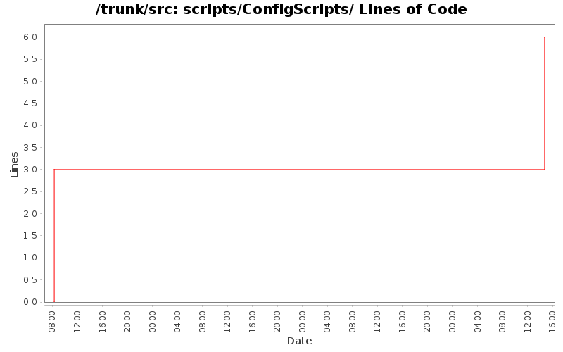 scripts/ConfigScripts/ Lines of Code