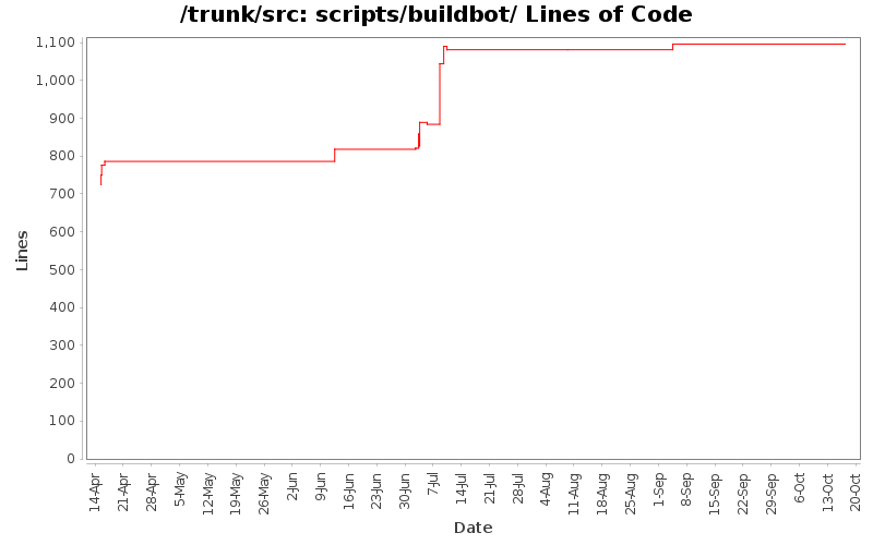 scripts/buildbot/ Lines of Code