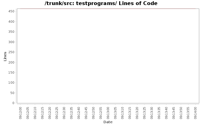 testprograms/ Lines of Code