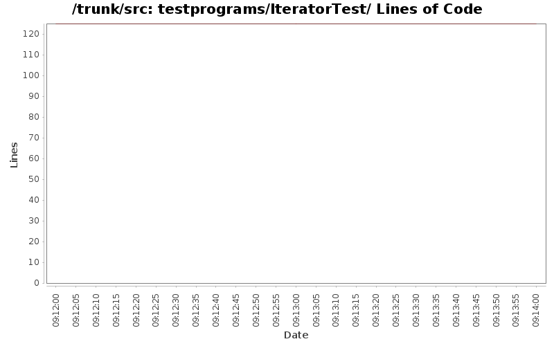 testprograms/IteratorTest/ Lines of Code