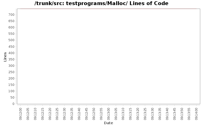 testprograms/Malloc/ Lines of Code